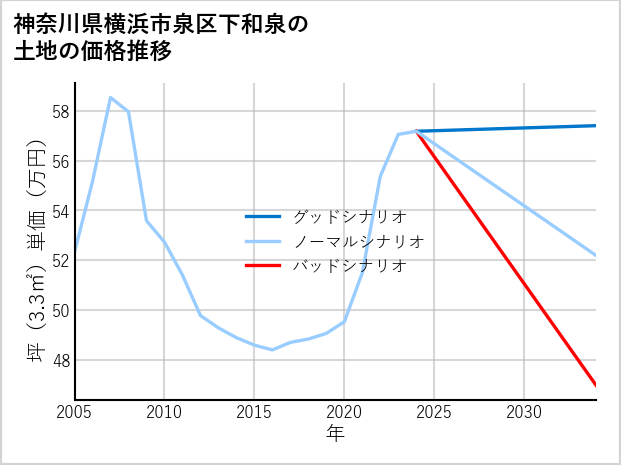 神奈川県横浜市泉区下和泉の土地価格推移
