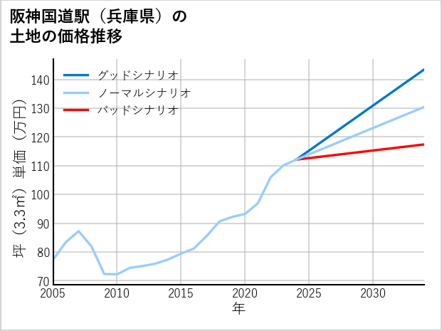 阪神国道駅（兵庫県）の土地価格推移