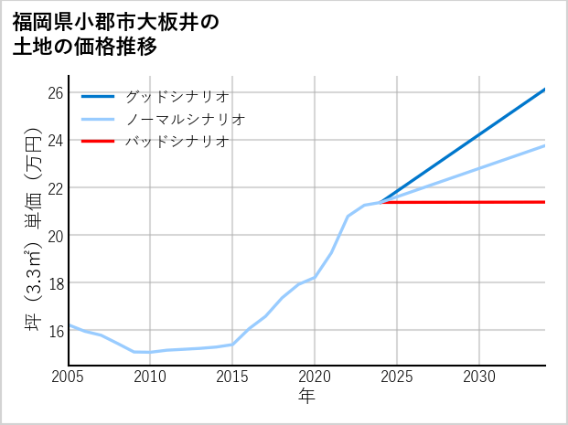 福岡県小郡市大板井の土地価格推移
