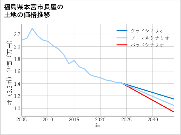 福島県本宮市長屋の土地価格推移