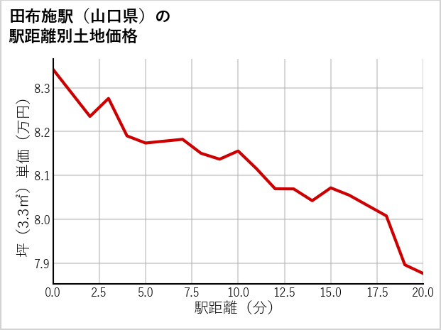 田布施駅（山口県）の徒歩距離別の土地坪単価
