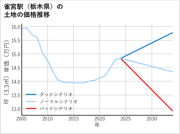 雀宮駅（栃木県）の土地価格推移