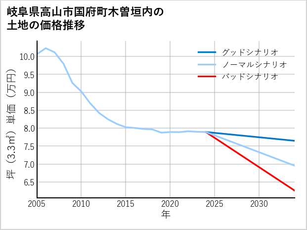 岐阜県高山市国府町木曽垣内の土地価格推移
