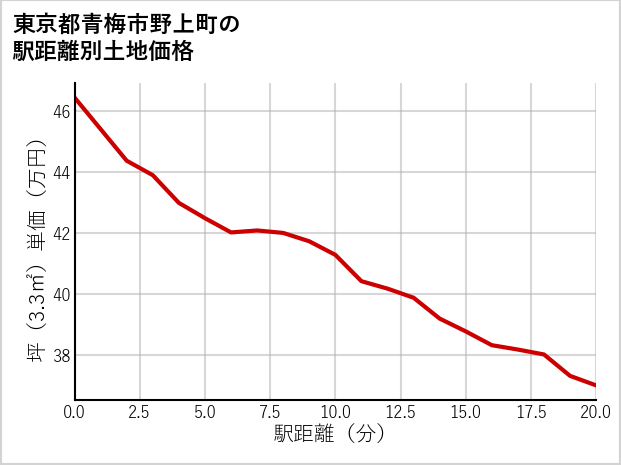 東京都青梅市野上町の徒歩距離別の土地坪単価