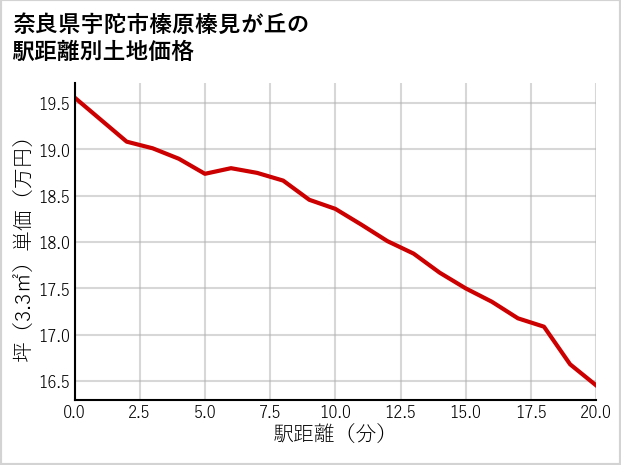 奈良県宇陀市榛原榛見が丘の徒歩距離別の土地坪単価