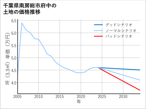 千葉県南房総市府中の土地価格推移
