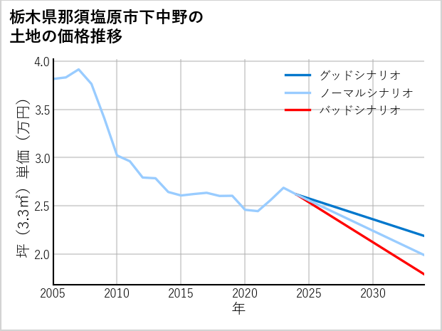 栃木県那須塩原市下中野の土地価格推移