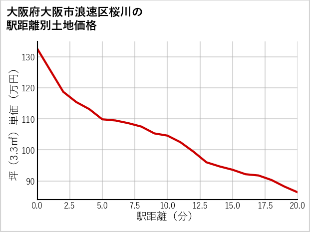 大阪府大阪市浪速区桜川の徒歩距離別の土地坪単価