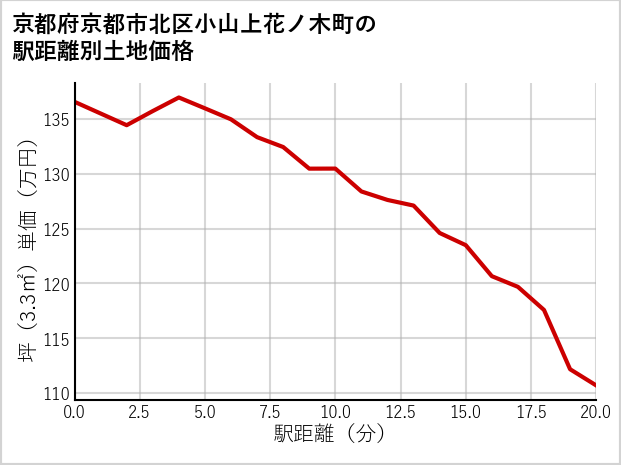 京都府京都市北区小山上花ノ木町の徒歩距離別の土地坪単価