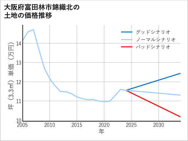 大阪府富田林市錦織北の土地価格推移