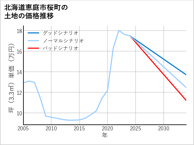 北海道恵庭市桜町の土地価格推移