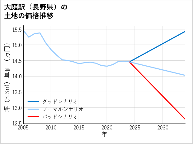 大庭駅（長野県）の土地価格推移