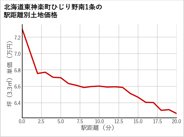 北海道東神楽町ひじり野南1条の徒歩距離別の土地坪単価
