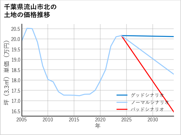 千葉県流山市北の土地価格推移