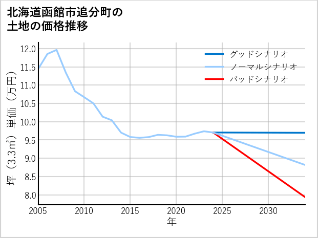 北海道函館市追分町の土地価格推移