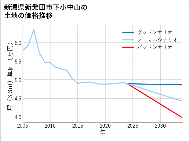 新潟県新発田市下小中山の土地価格推移