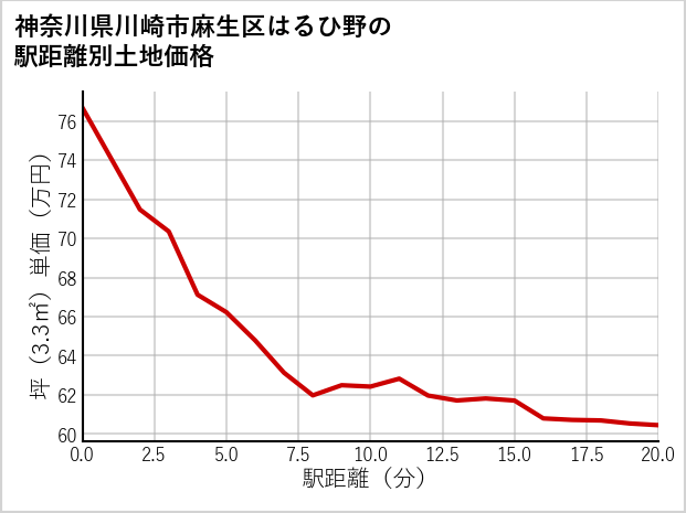 神奈川県川崎市麻生区はるひ野の徒歩距離別の土地坪単価