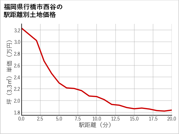 福岡県行橋市西谷の徒歩距離別の土地坪単価