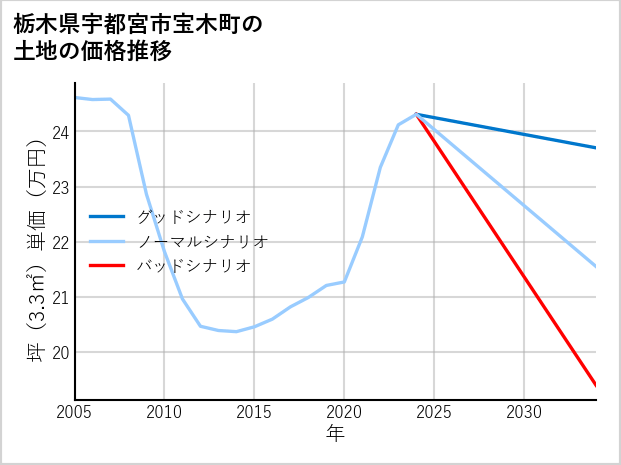 栃木県宇都宮市宝木町の土地価格推移