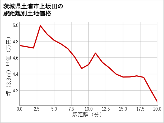 茨城県土浦市上坂田の徒歩距離別の土地坪単価
