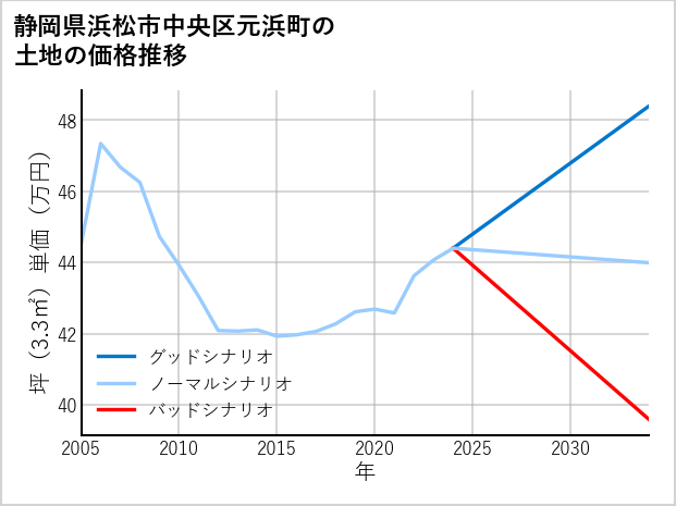 静岡県浜松市中央区元浜町の土地価格推移