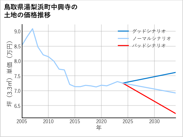 鳥取県湯梨浜町中興寺の土地価格推移