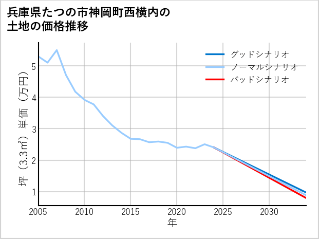 兵庫県たつの市神岡町西横内の土地価格推移