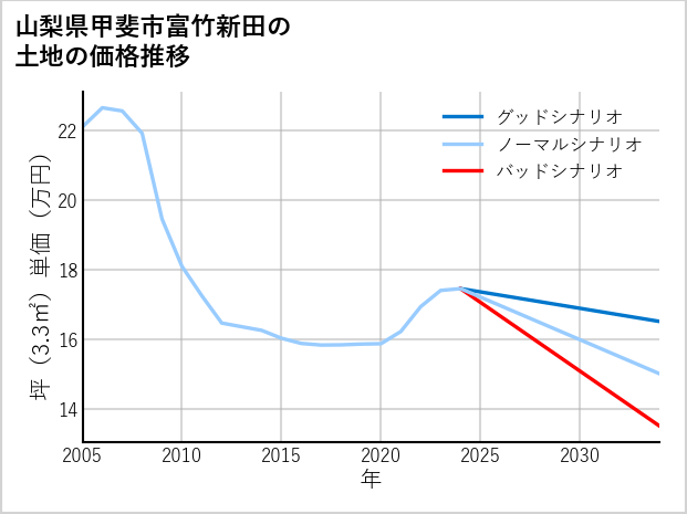 山梨県甲斐市富竹新田の土地価格推移