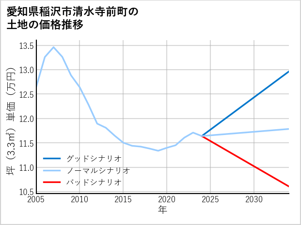 愛知県稲沢市清水寺前町の土地価格推移