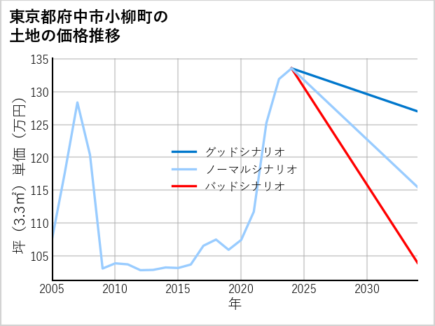 東京都府中市小柳町の土地価格推移