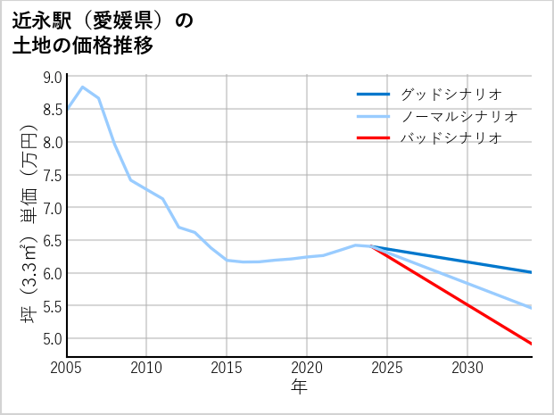 近永駅（愛媛県）の土地価格推移