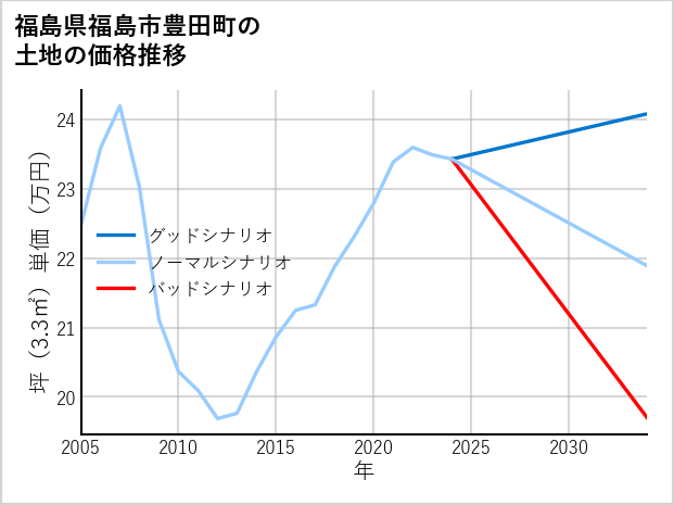 福島県福島市豊田町の土地価格推移