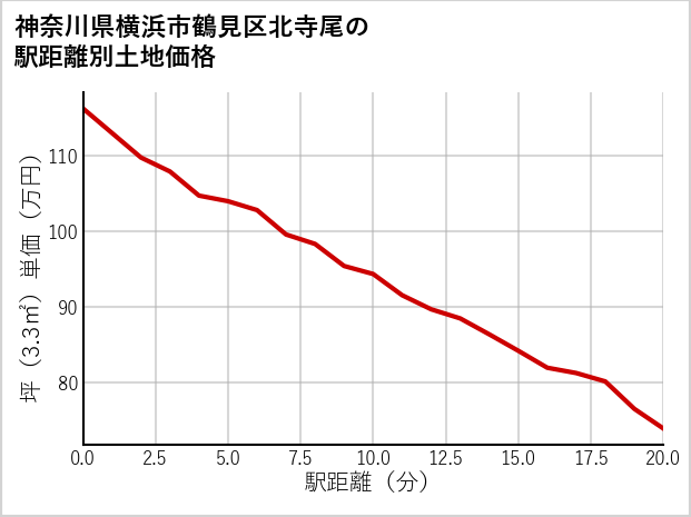 神奈川県横浜市鶴見区北寺尾の徒歩距離別の土地坪単価