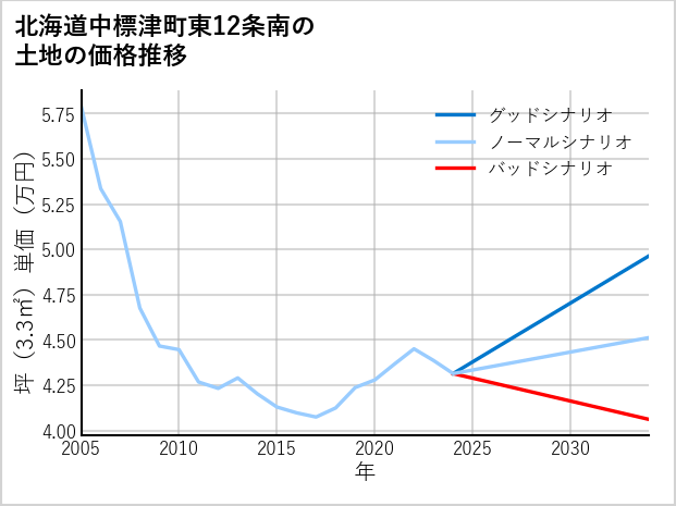 北海道中標津町東12条南の土地価格推移
