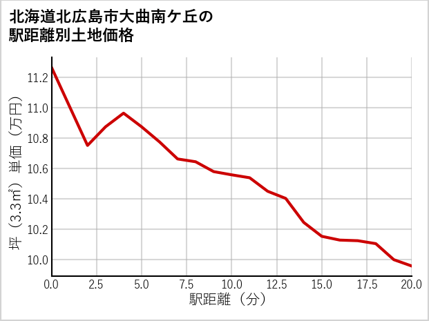 北海道北広島市大曲南ケ丘の徒歩距離別の土地坪単価