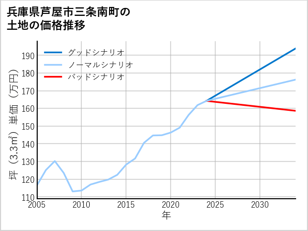兵庫県芦屋市三条南町の土地価格推移