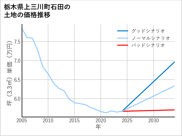 栃木県上三川町石田の土地価格推移