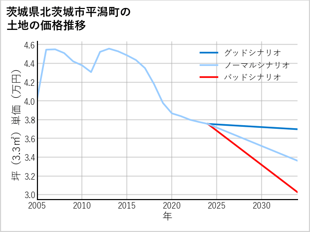 茨城県北茨城市平潟町の土地価格推移