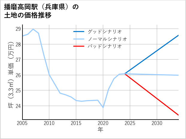 播磨高岡駅（兵庫県）の土地価格推移