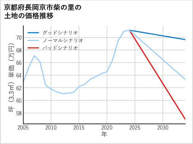 京都府長岡京市柴の里の土地価格推移