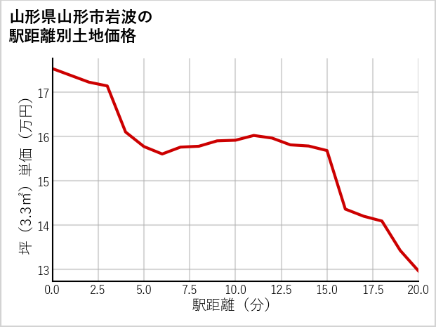 山形県山形市岩波の徒歩距離別の土地坪単価