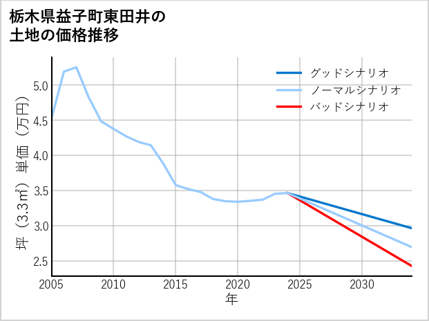 栃木県益子町東田井の土地価格推移