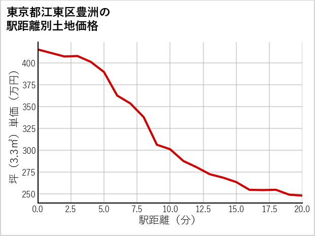 東京都江東区豊洲の徒歩距離別の土地坪単価