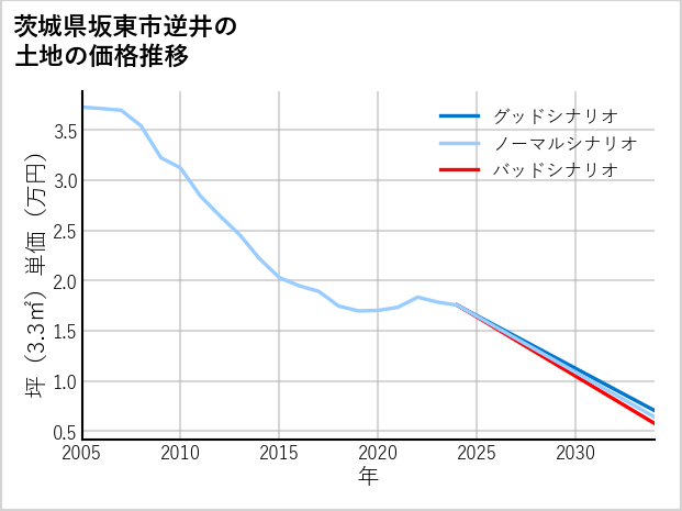 茨城県坂東市逆井の土地価格推移