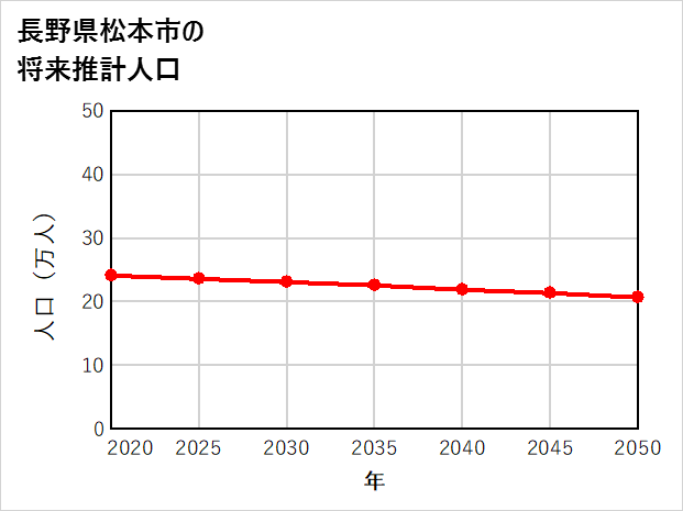 松本市の将来推計人口