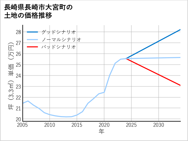 長崎県長崎市大宮町の土地価格推移
