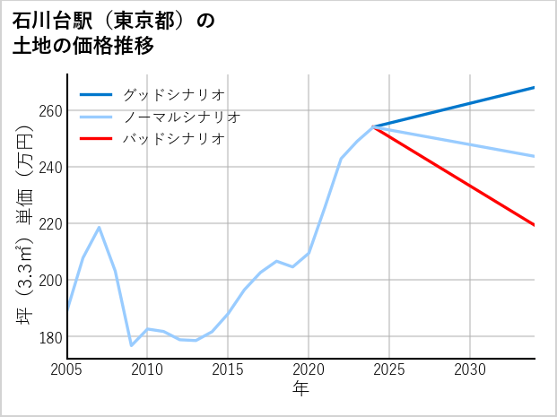 石川台駅（東京都）の土地価格推移