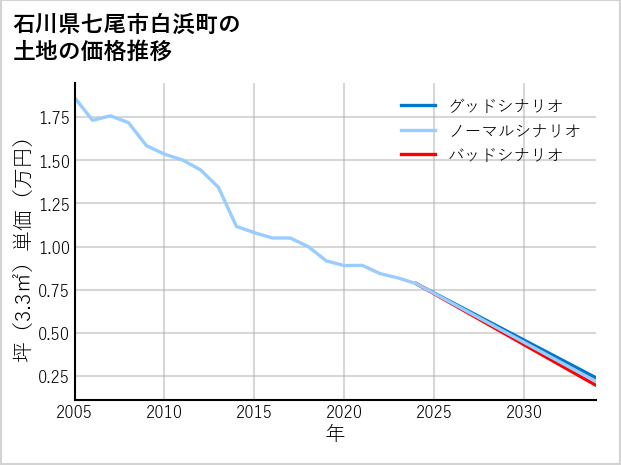石川県七尾市白浜町の土地価格推移