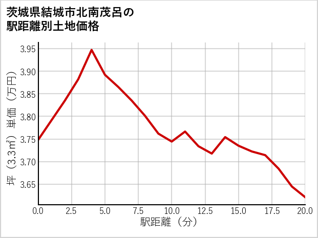 茨城県結城市北南茂呂の徒歩距離別の土地坪単価