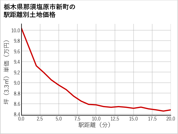 栃木県那須塩原市新町の徒歩距離別の土地坪単価